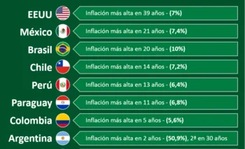 La situación inflacionaria uruguaya comparada con la de países vecinos