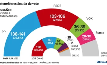 El Partido Popular aventaja al PSOE en el sondeo del Instituto DYM.