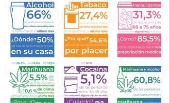 Encuesta Nacional revela que casi el 85% consumió alcohol, el 50% tabaco y el 26% marihuana