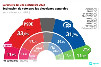 El primer CIS tras las elecciones vuelve a situar al PSOE en cabeza, con una ventaja de 1,8 puntos sobre el PP. (EuropaPress).