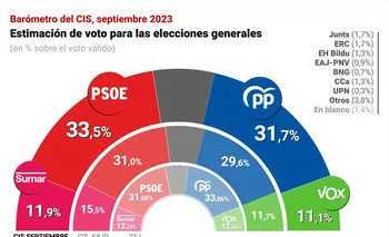 El primer CIS tras las elecciones vuelve a situar al PSOE en cabeza, con una ventaja de 1,8 puntos sobre el PP. (EuropaPress).