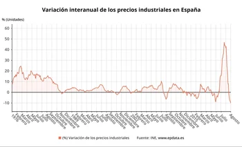 Evolución de la inflación industrial.